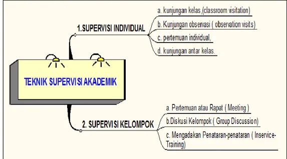 Gambar 6. Teknik Supervisi Akademik  1)  Teknik Supervisi Individual 