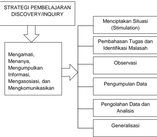 Gambar 9. Tahapan Discovery Learning 