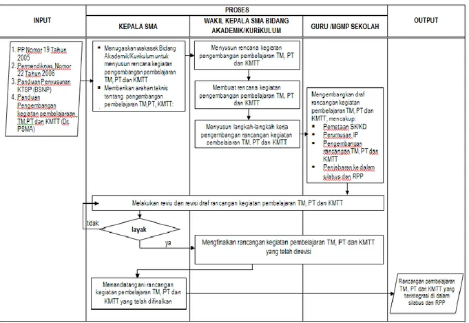 Gambar 10. Contoh  Prosedur Kerja Merancang Program Tatap Muka, PT, Dan KMTT