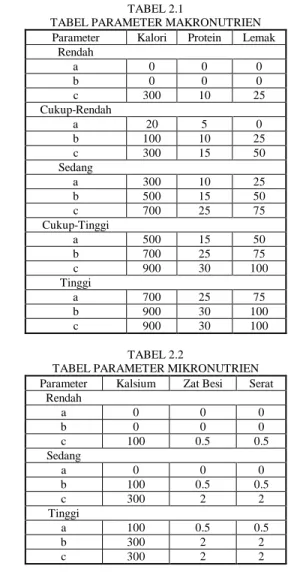 TABEL PARAMETER MIKRONUTRIEN  Parameter  Kalsium  Zat Besi  Serat 