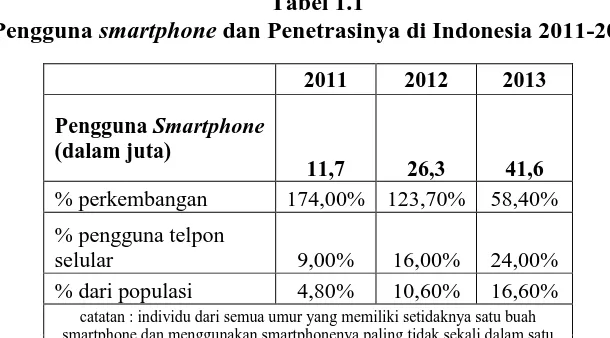 Tabel 1.1  dan Penetrasinya di Indonesia 2011-2013 