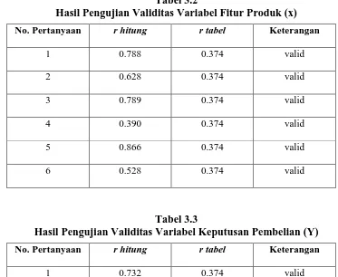 Tabel 3.2 Hasil Pengujian Validitas Variabel Fitur Produk (x) 