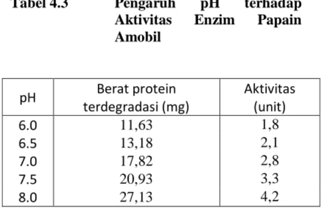 Tabel 4.3  Pengaruh  pH  terhadap  Aktivitas  Enzim  Papain  Amobil 