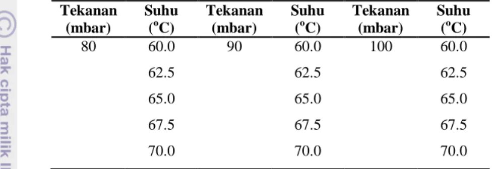 Tabel 4.  Perlakuan Suhu dan Tekanan yang Mengalami Analisa GC-MS  Tekanan  (mbar)  Suhu (oC)  80  60.0  90  60.0  100  60.0  100  62.5  100  65.0  100  67.5  100  70.0  100  Sisa 