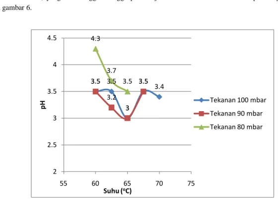 Gambar 6. Grafik Hasil Analisis pH  
