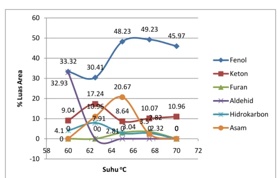 Grafik  hasil  analisis  GC-MS  tekanan  100  mbar  dan  suhu  60 o C,  62.5 o C,  65 o C,  67.5 o C,  dan  70 o C  disajikan pada Gambar 7  berikut