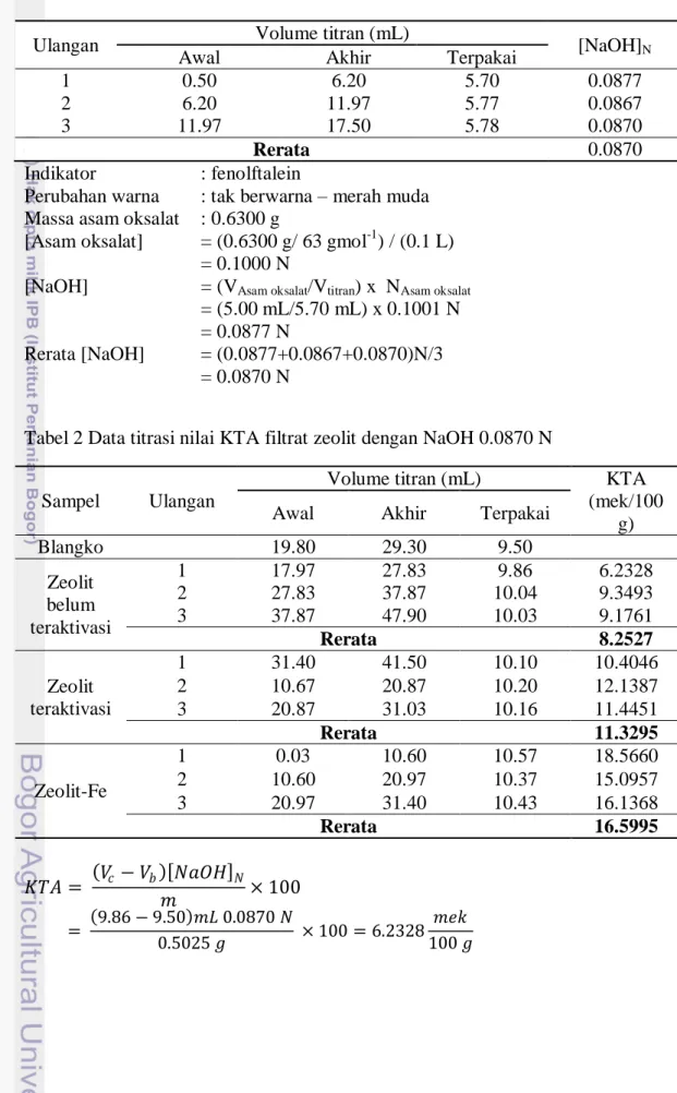 Tabel 2 Standardisasi NaOH 0.1 N oleh asam oksalat 0.1 N 5 mL 