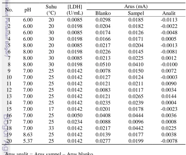 Tabel 6 Perbandingan peningkatan arus puncak oksidasi (mA) antara EPK dan  EPK termodifikasi Fe  No  EPK  EPK+zeolit-Fe 15 mg  1  0.00060  0.00300  2  0.00040  0.00350  3  0.00080  0.00300  4  0.00080  0.00270  5  0.00040  0.00240  6  0.00070  0.00210  Rer