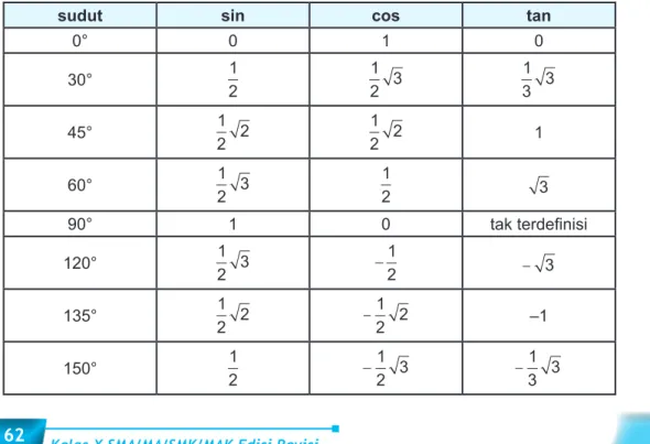 Tabel 8.2 Tabel lengkap Nilai perbandingan trigonometri pada kuadran I, II, III,  dan IV