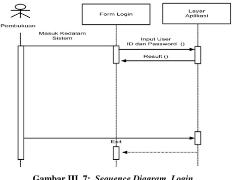 Gambar III.8 :  Sequence Diagram  Data Akun 