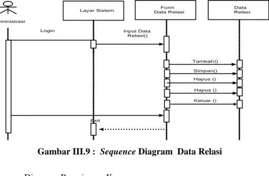 Gambar III.9 :  Sequence Diagram  Data Relasi 