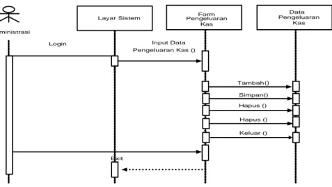 Gambar III.11:  Sequence Diagram  Transaksi Pengeluaran Kas 