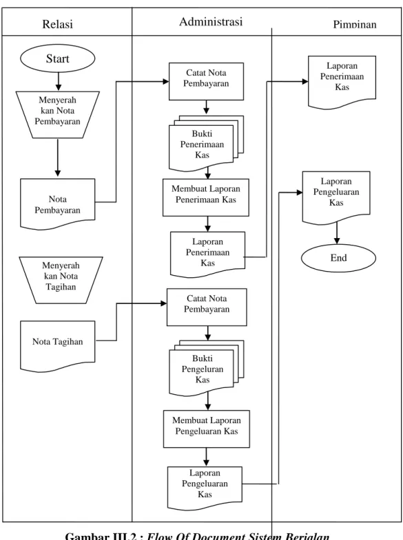 Gambar III.2 : Flow Of Document Sistem Berjalan  Sumber :  CV.Mitra Cahaya Abadi, 2012  Keterangan : 