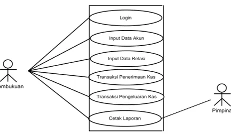 Gambar III.5 :  Diagram Use Case Sistem  