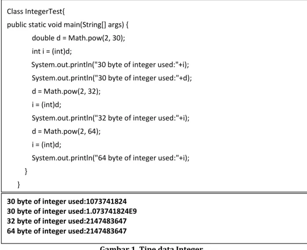 Gambar 1. Tipe data Integer 