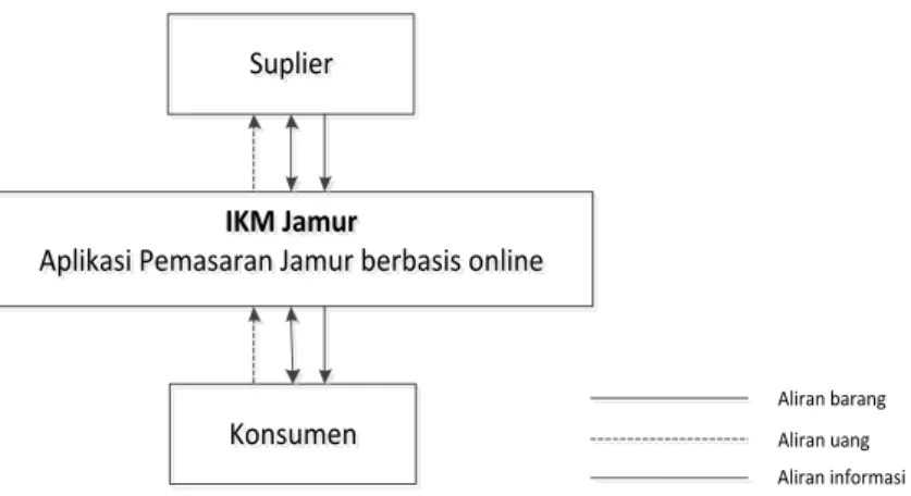Gambar 3. Model SCM Jamur 
