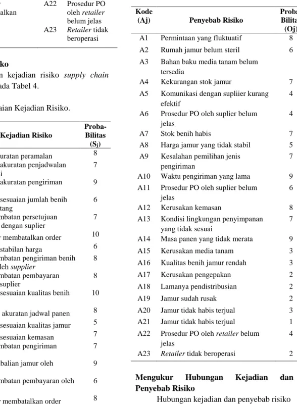 Tabel 5. Penilaian Penyebab Risiko 