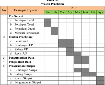 Tabel 3.4 Waktu Penelitian 
