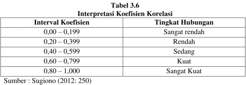 Tabel 3.6 Interpretasi Koefisien Korelasi 