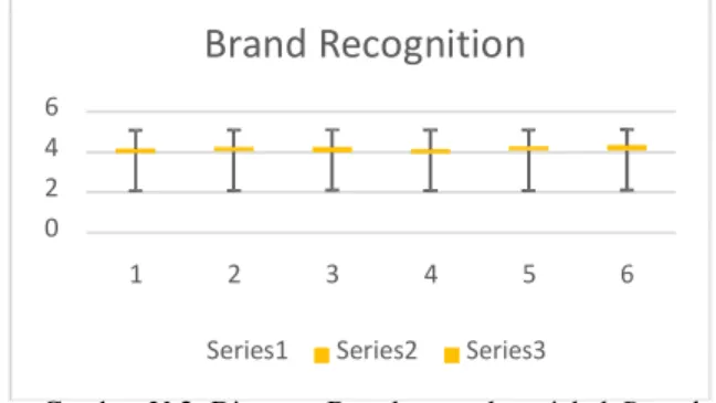 Gambar  V.2  Diagram  Boxplot  untuk  variabel  Brand  Recognition 