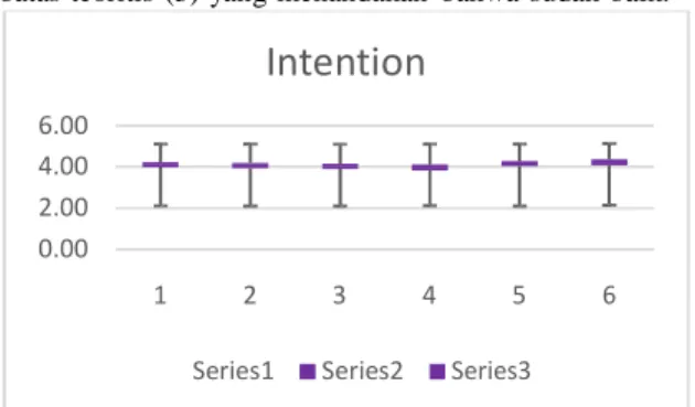 Gambar  V.5  Diagram  Boxplot  untuk  variabel  Intention  Tahap  Purchase  pada Consumer  Decision  Model  Jika  dilihat  melalui  diagram  boxplot  dibawah  ini,  perancangan  pesan  iklan  yang  telah  dibuat  oleh  Telkom  terhadap  produk  UseeTV  sud