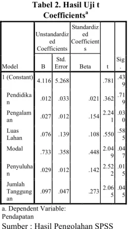 Tabel 2. Hasil Uji t  Coefficients a Model  Unstandardized Coefficients  Standardized  Coefficients  t  Sig