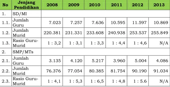 Tabel 2.30  menunjukkan jumlah guru dan rasio guru- guru-murid di Kota Bekasi pada tahun 2008–2013, dimana terlihat pada  tingkat Sekolah Dasar, sejak tahun 2008 hingga tahun 2012 selalu  terjadi peningkatan rasio guru-murid, hal ini terlihat dari  peningk