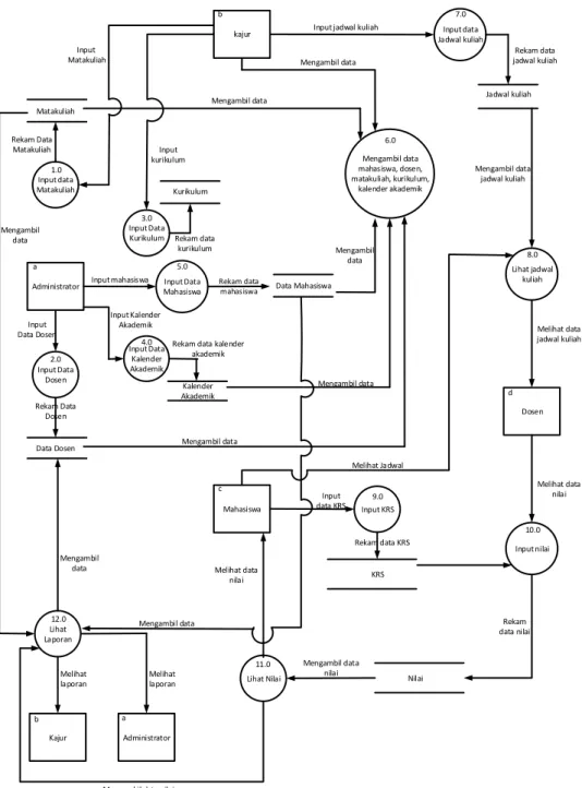 Gambar 3  :  Diagram Level 1 Sistem Informasi Terpadu FMIPA 