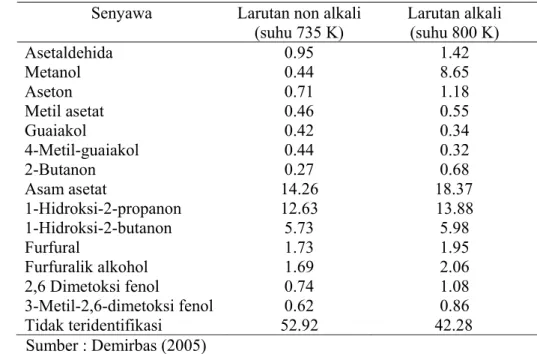 Tabel 5  Hasil analisis senyawa kimia fraksi cair dari partikel pohon kayu   Beech (0.425 nm) melalui pirolisis larutan alkali (30% Na 2 CO 3 )  dan non alkali  