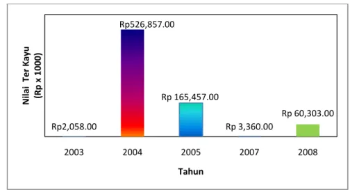 Gambar  6  Nilai ter kayu dalam banyaknya impor  di Indonesia                     (BPS  2003-2008)