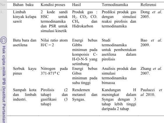 Tabel 9  Beberapa termodinamika kimia dalam proses pirolisis 