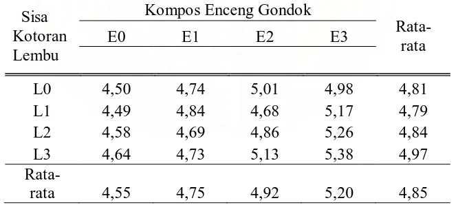 Tabel 1. Uji Beda Rataan Pemberian dan Interaksi Kompos Enceng Gondok dan Sisa Kotoran Lembu terhadap pH Ultisol setelah 2 Minggu Inkubasi  