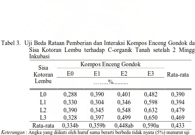 Tabel 3.  Uji Beda Rataan Pemberian dan Interaksi Kompos Enceng Gondok dan SisaKotoran Lembu terhadap C-organik Tanah setelah 2 Minggu 
