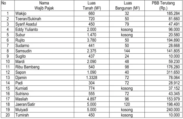 Tabel  2: Data PBB Terutang berdasarkan Hasil 