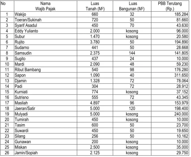 Tabel 1: Data PBB terutang berdasarkan SPPT PBB      