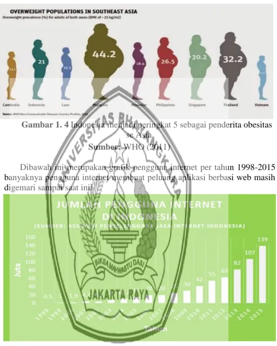 Gambar 1. 4 Indonesia menjadi peringkat 5 sebagai penderita obesitas  se Asia 