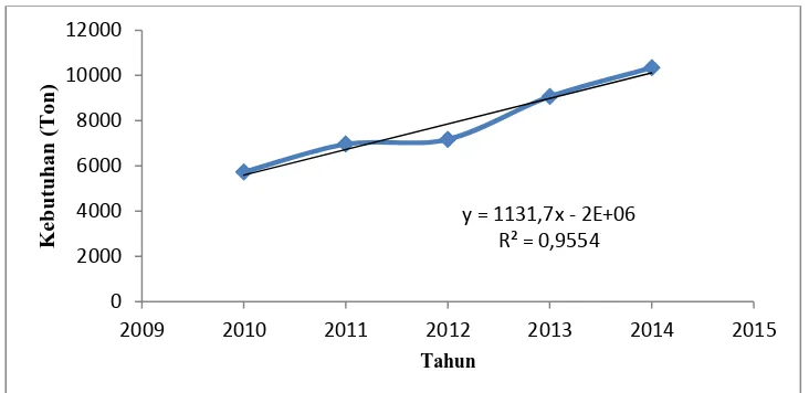 Tabel 1.1. Import asam akrilat di Indonesia 