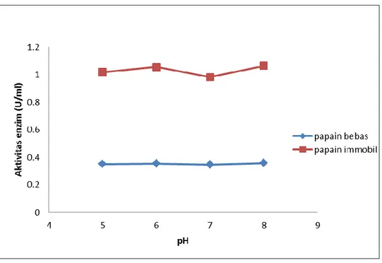 Gambar 1 Grafik pengaruh pH terhadap aktivitas enzim papain 