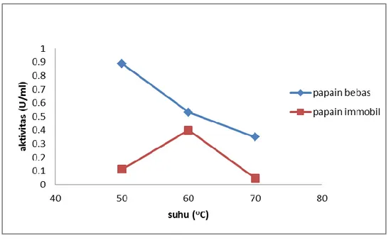 Gambar 2 Grafik hubungan antara suhu dan aktivitas enzim 