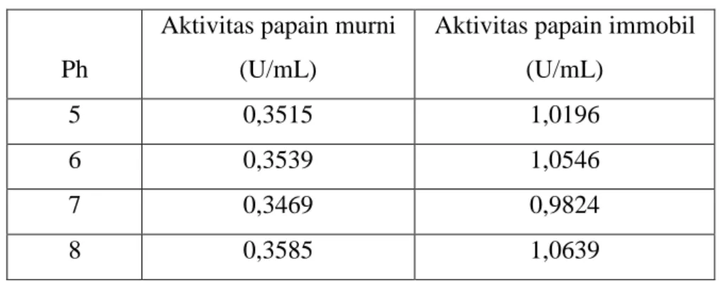 Tabel 1 Pengaruh pH terhadap aktivitas enzim papain 