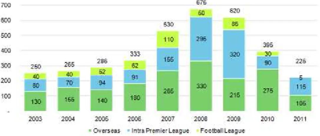 Gambar 4.1 Total Dana Transfer Per Tahun di Liga Inggris 