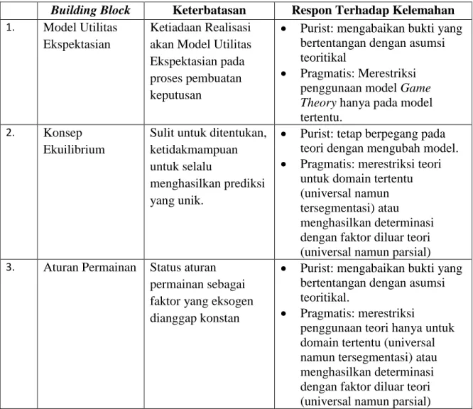 Tabel 1: Building Block, Keterbatasan dan Respon Terhadap Keterbatasan 