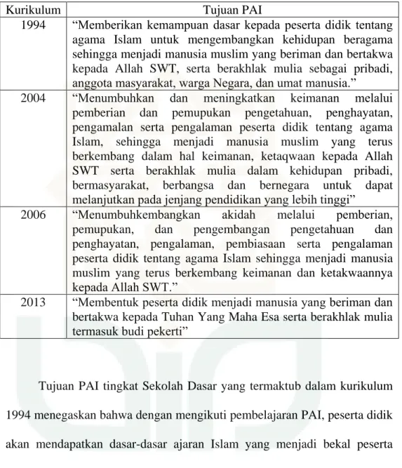 Tabel VII: Perkembangan Tujuan Pendidikan Agama Islam dalam  Kurikulum 1994 sampai Kurikulum 2013 