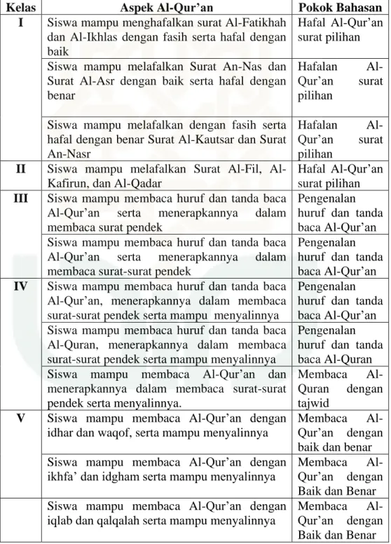 Tabel VIII: Materi Ajar PAI Kelas 1-6 berdasarkan Aspek Al-Qur’an  dalam Kurikulum 1994 