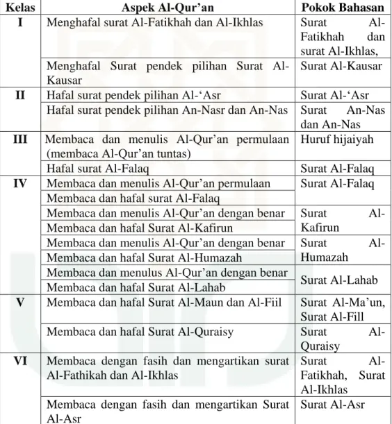 Tabel IX: Materi Ajar PAI Kelas 1-6 berdasarkan Aspek Al-Qur’an  dalam Kurikulum 2004 