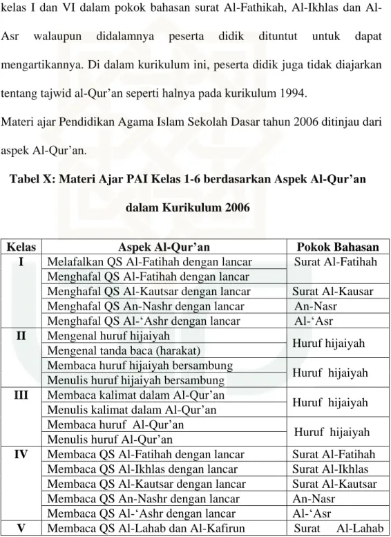 Tabel X: Materi Ajar PAI Kelas 1-6 berdasarkan Aspek Al-Qur’an  dalam Kurikulum 2006 