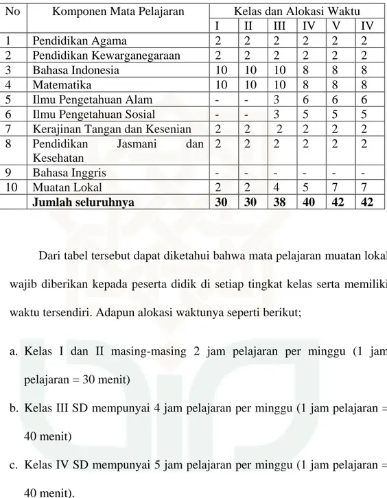 Tabel II: Struktur Kurikulum 1994 Tingkat SD/MI 