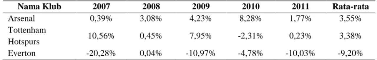 Tabel 14  Rate of Return to Assets 