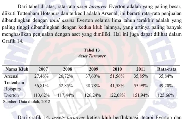 Tabel 13  Asset Turnover 