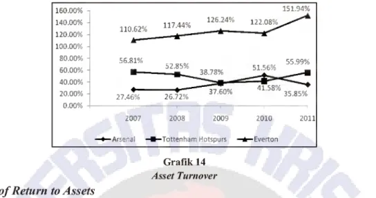Tabel 14  Rate of Return to Assets 